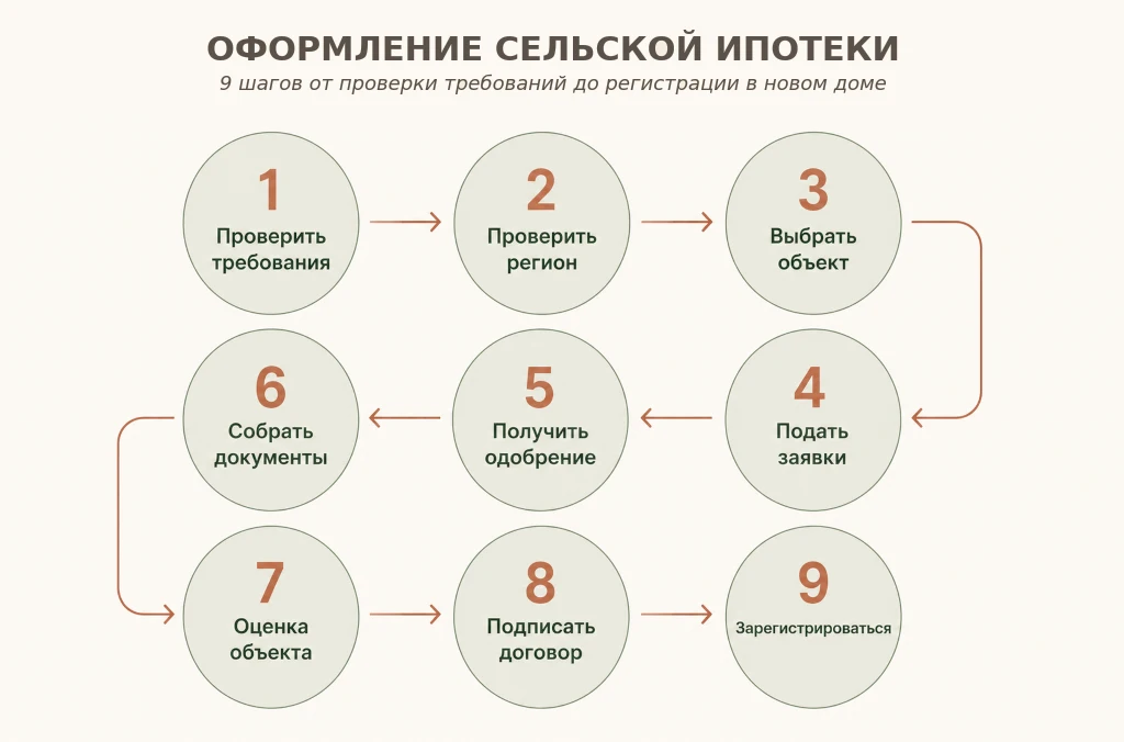 Пошаговый алгоритм оформления сельской ипотеки в 9 шагов